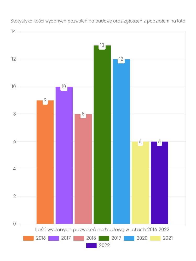 Zestawienie statystyk pozwoleń na budowę w gminie Szulborze Wielkie